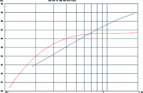 Figure 6. Efficiency measurement